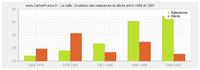 La Salle : Evolution des naissances et décès entre 1968 et 2007